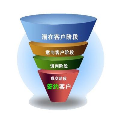 中后臺產(chǎn)品經(jīng)理業(yè)務(wù)調(diào)研指南 聚焦銷售業(yè)務(wù)